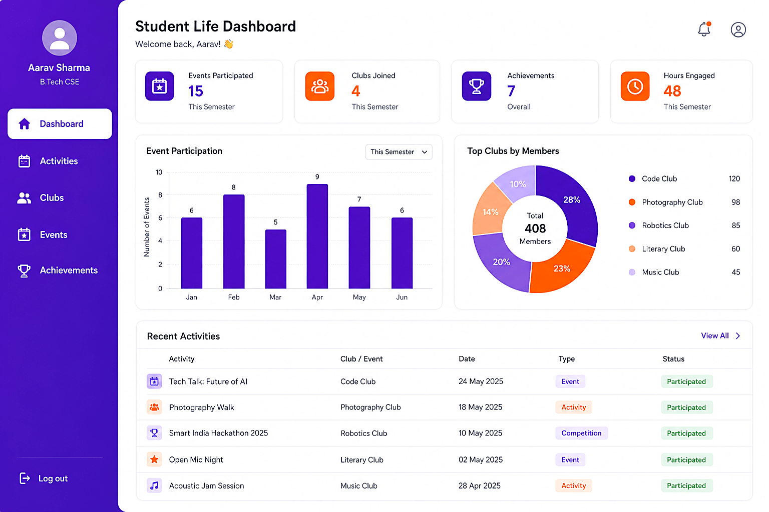 Student Life dashboard with activity counts, event participation chart, top clubs and recent activities