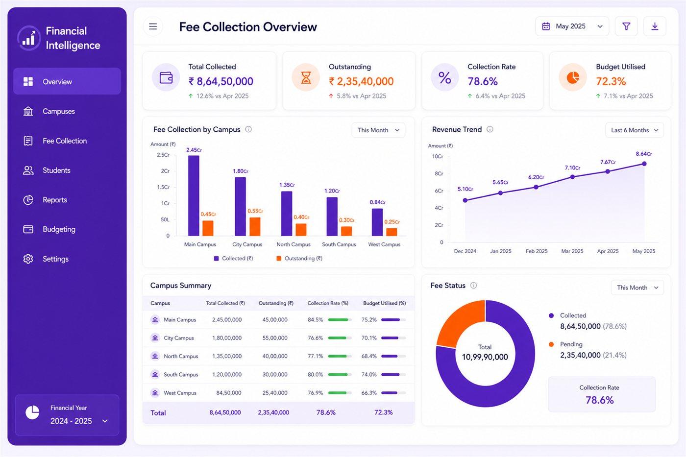 Fee collection overview by campus with revenue trend